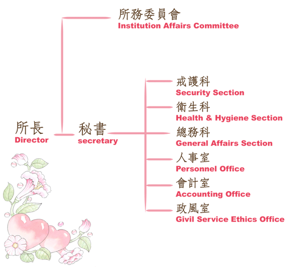 組織架構圖