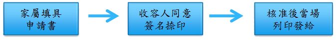 家屬填具申請書→收容人同意簽名捺印→核准後當場列印發給