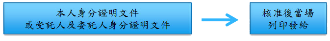 本人身分證明文件或受託人及委託人身分證明文件→核准後常場列印發給