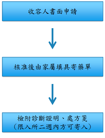 收容人書面申請→核准後由家屬填具寄藥單→檢附診斷證明、處方箋