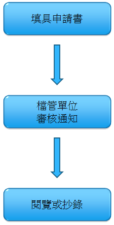 填具申請書→檔管單位審核通知→閱覽或抄錄