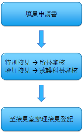 填具申請書→戒護科長審核1→至接見室辦理接見登記