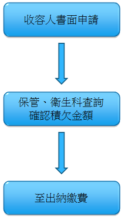 收容人書面申請→保管、衛生科查詢確認積欠金額→至出納繳費