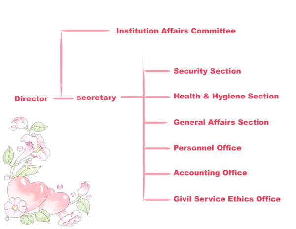 Organizational Chart