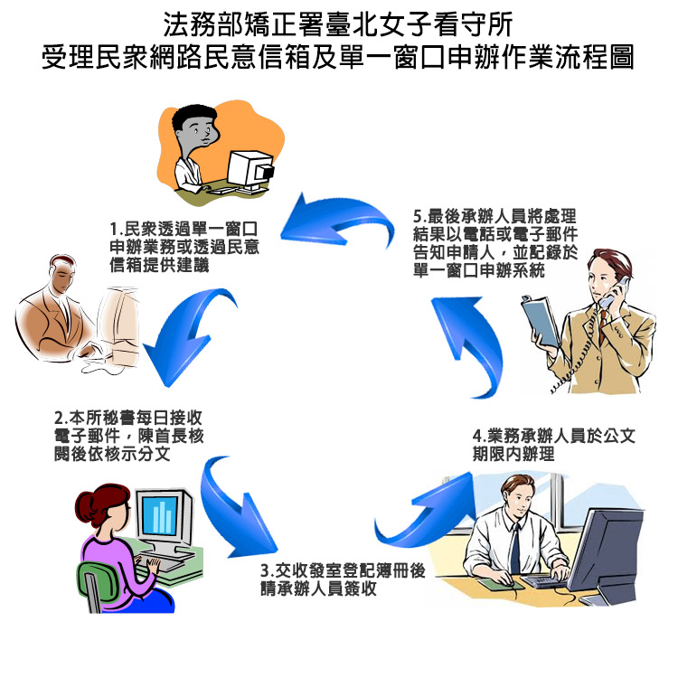 受理民眾網路民意信箱及單一窗口申辦作業流程圖