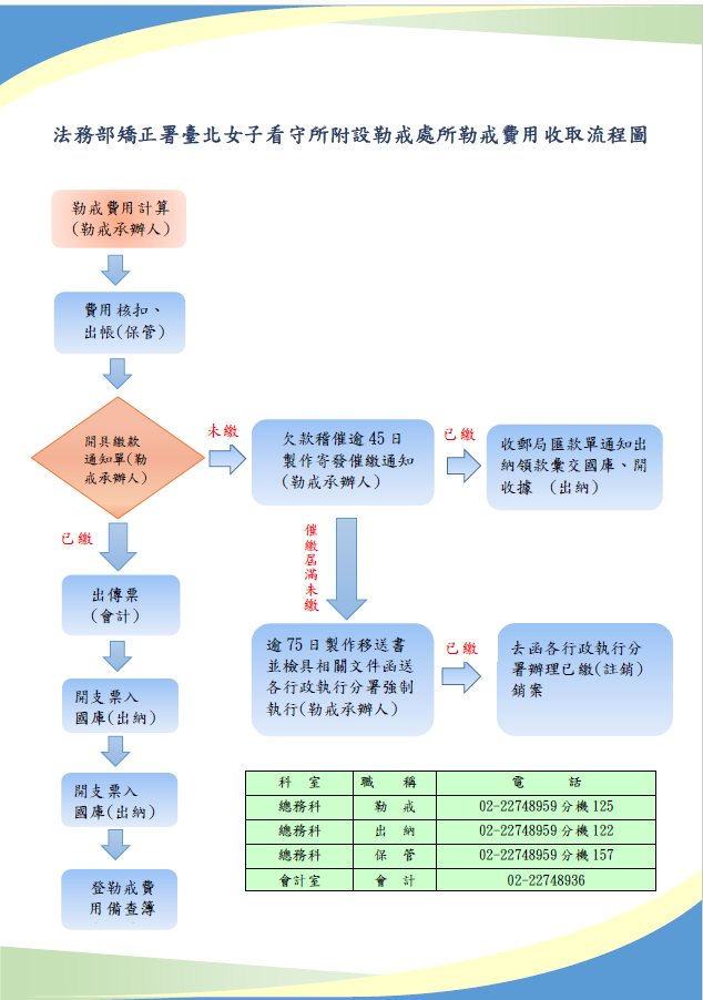 法務部矯正署臺北女子所附受勒戒處所勒戒費用收取流程圖