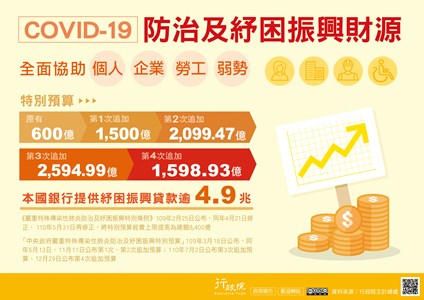 1110114covid-19防治及紓困預算