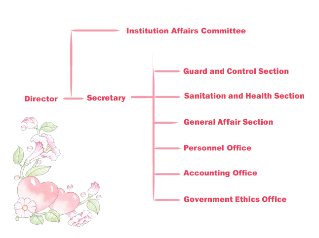 Organizational Chart