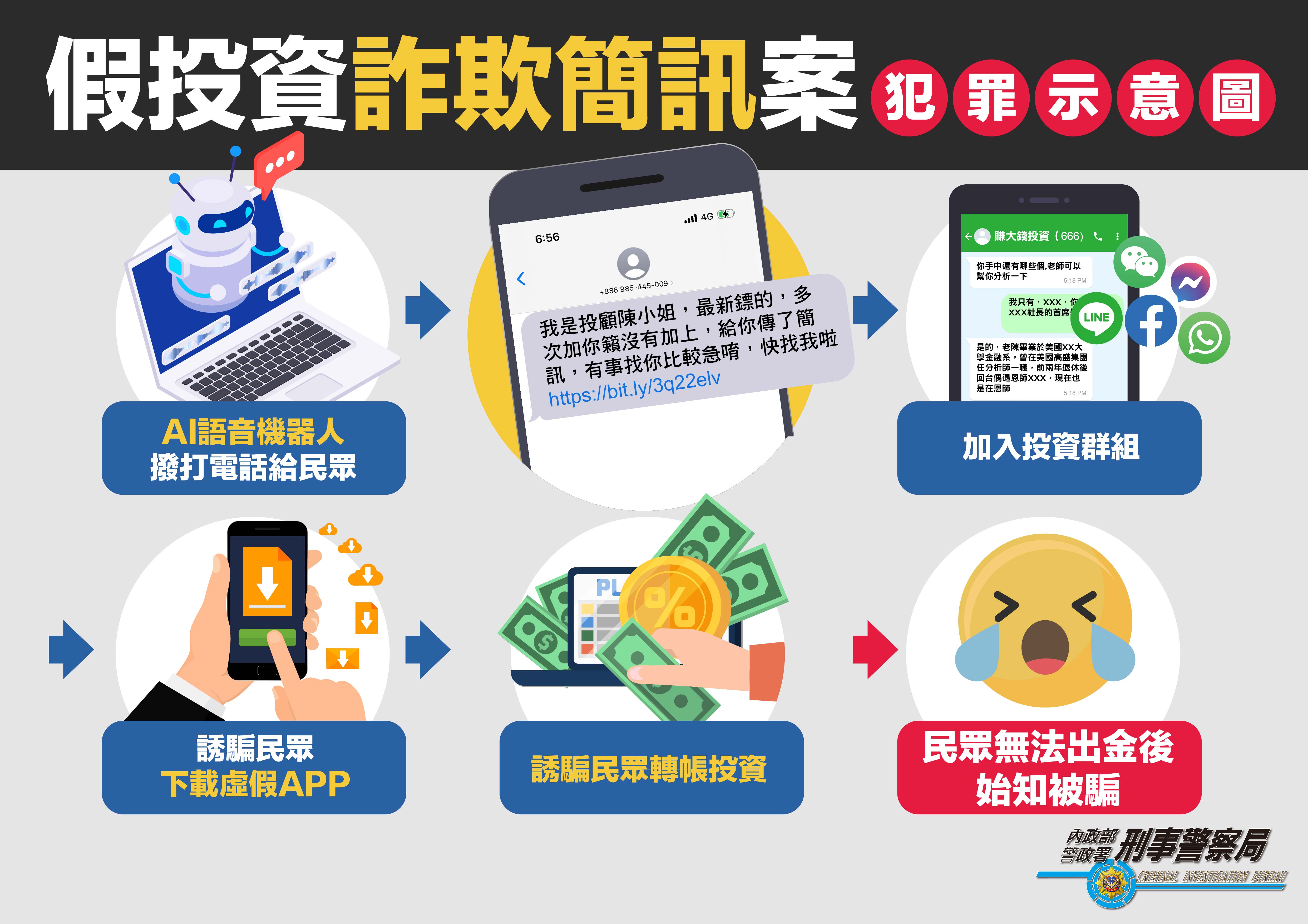 假投資-詐欺簡訊犯罪示意圖_250113