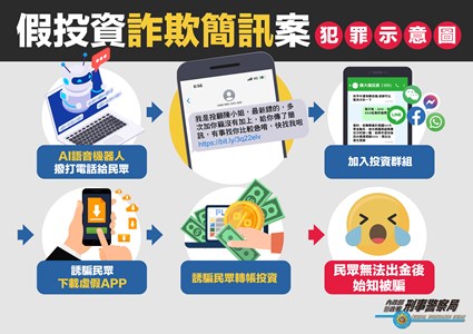 假投資-詐欺簡訊犯罪示意圖_250113