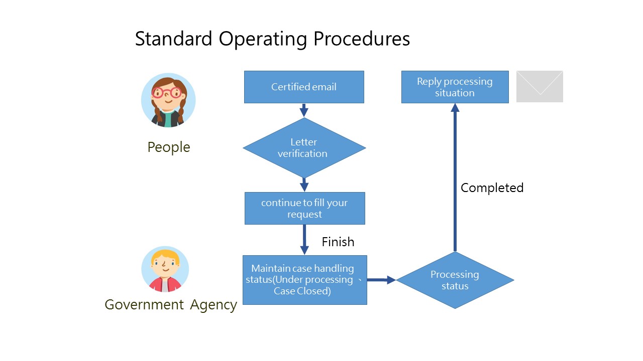 Please refer to the following description for standard operating procedures.